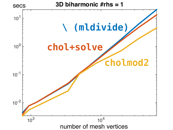 matlab vs suitesparse 3d biharmonic