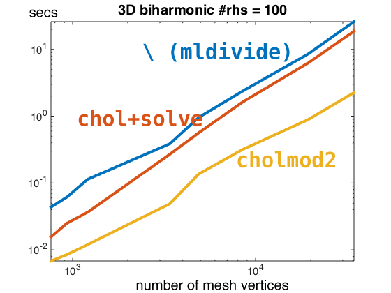 matlab vs suitesparse 3d biharmonic 100