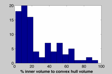 average ratio of inner volume to convex hull volume