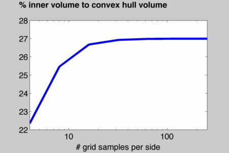 average ratio of inner volume to convex hull volume