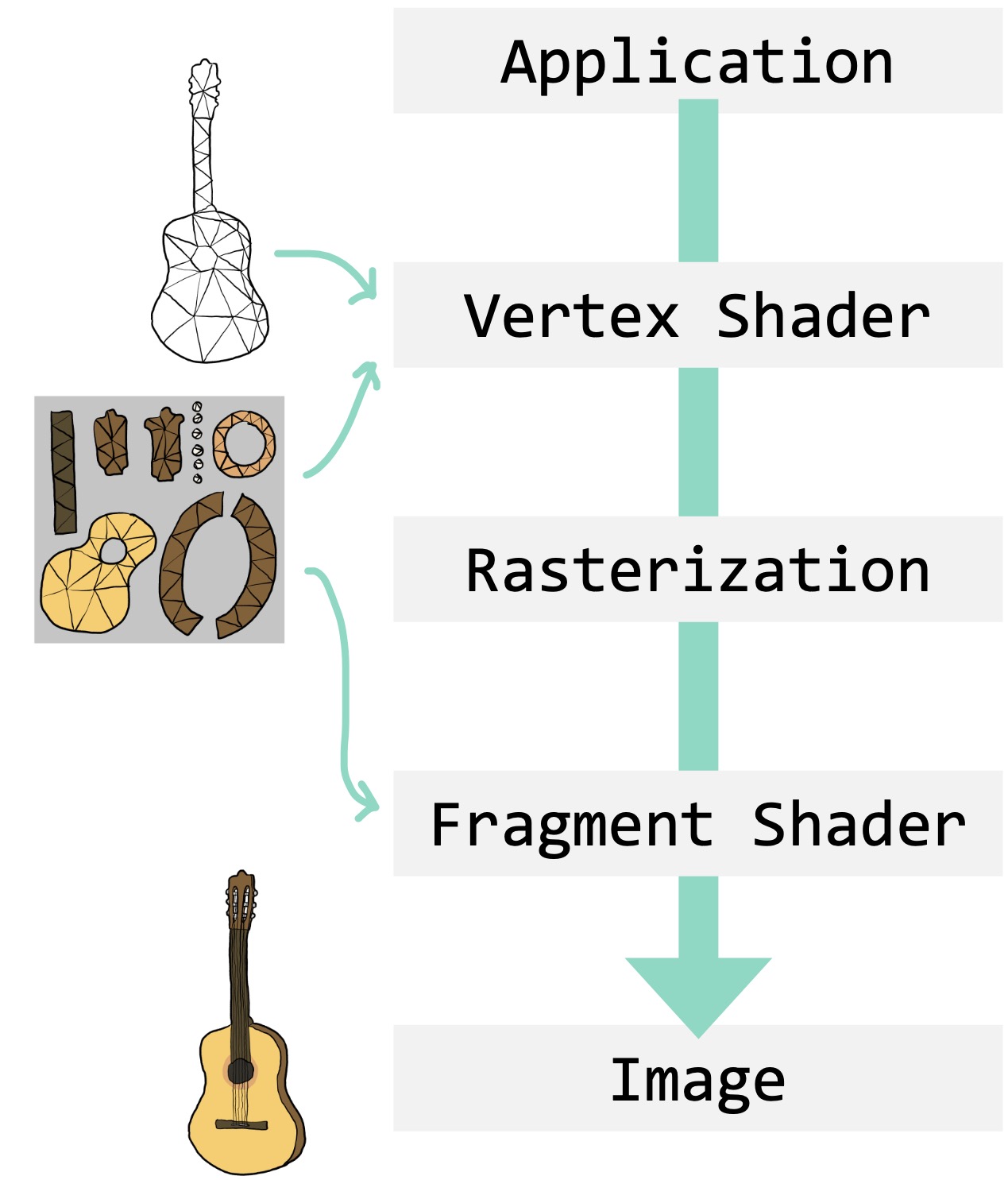 cartoon of opengl rasterization pipeline