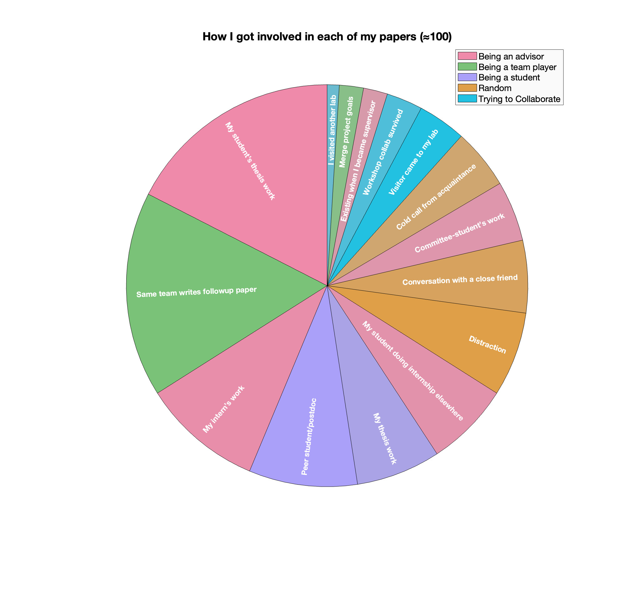 pie chart