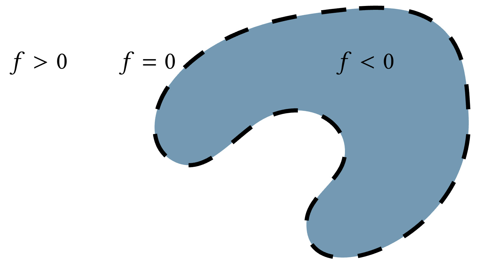 A 2D region with math label sign of function f