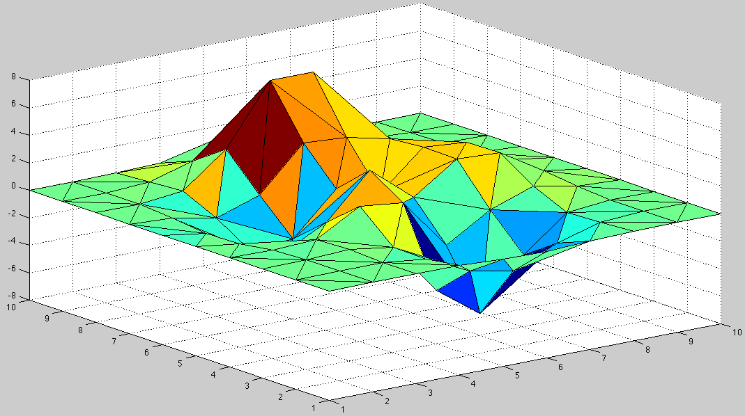 Mesh surface plot - MATLAB mesh