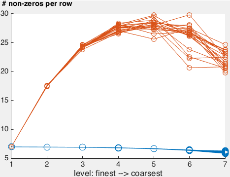 galerkin multigrid number of non-zeros per row irregular