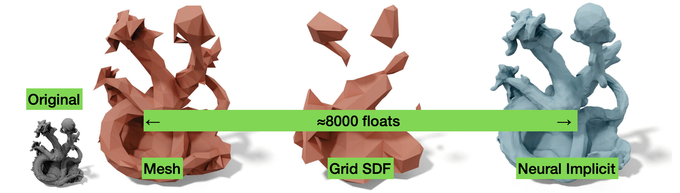 A 3D model of a dragon represented as a mesh, a grid-based signed distance field, and a neural implicit function