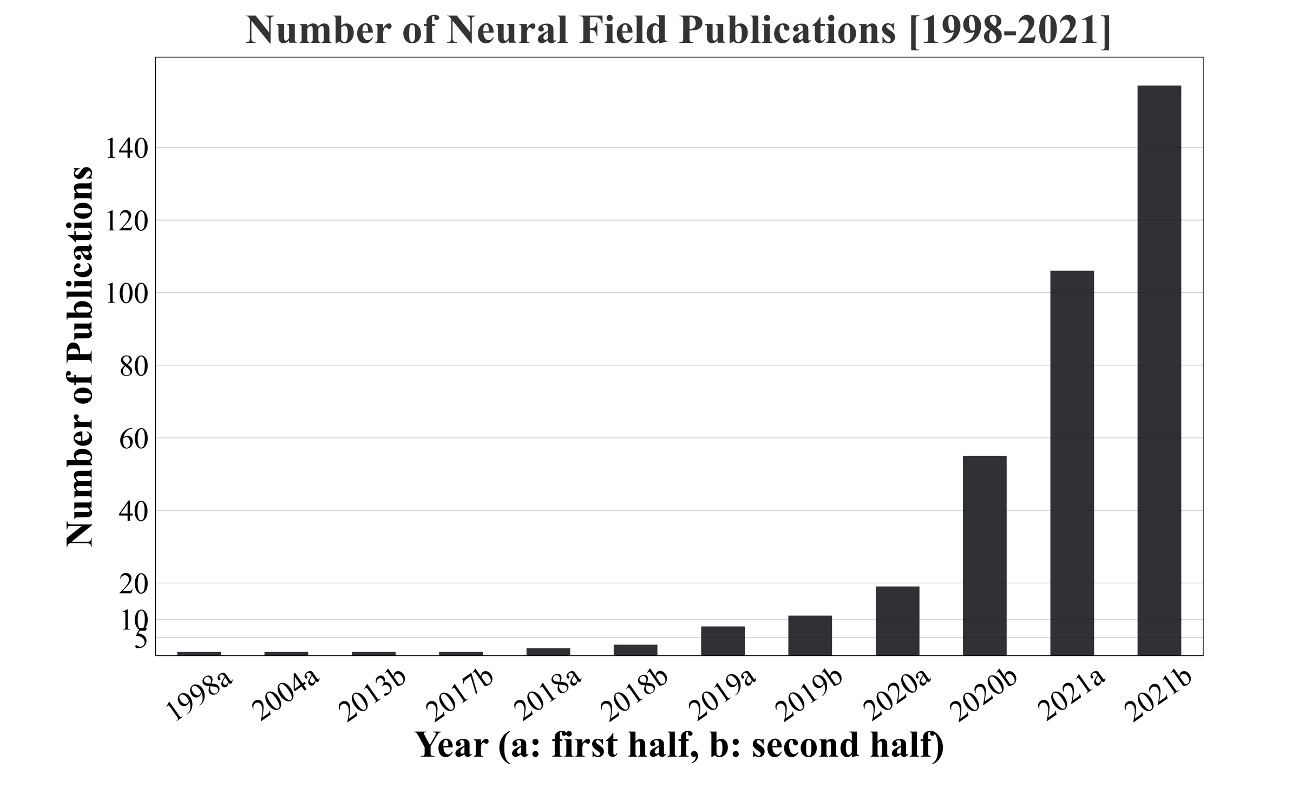 A bar chart showing the number of publications on neural fields over time