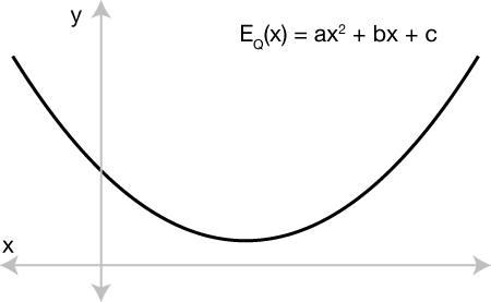 quadratic energy parabola