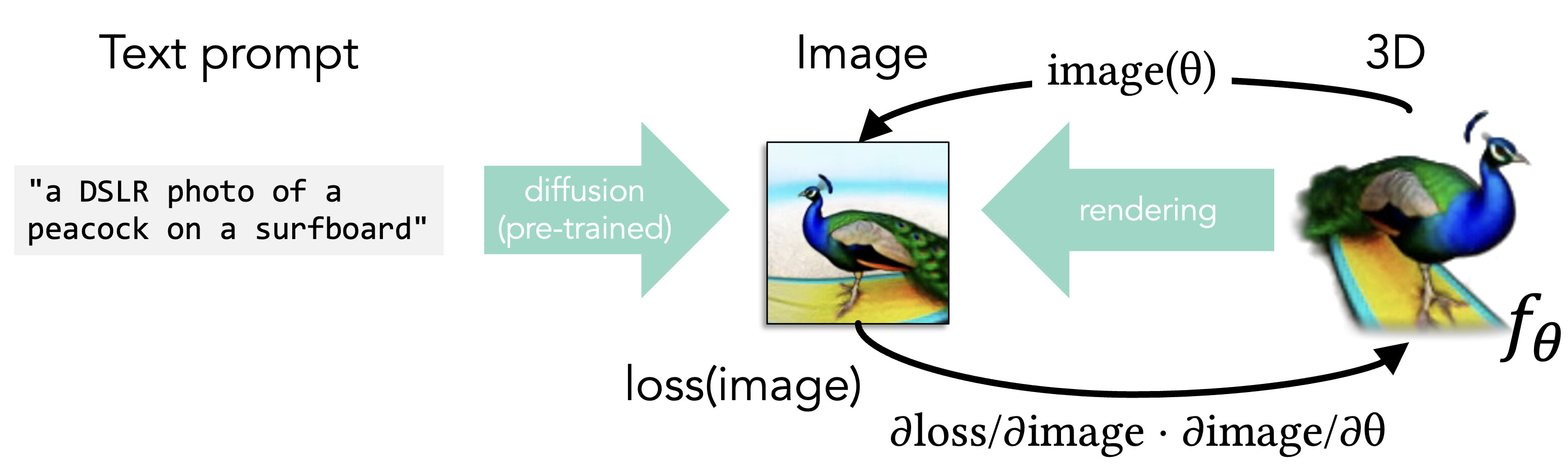 A diagram showing the text-to-3D pipeline