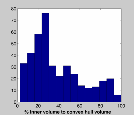 average ratio of inner volume to convex hull volume